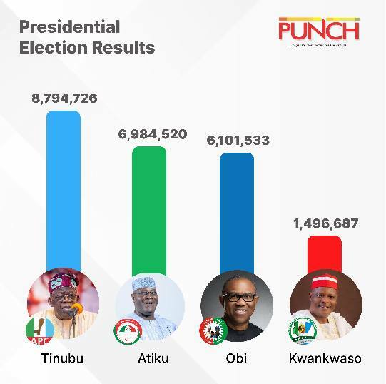 UPDATED:INEC Declares Tinubu Winner of Presidential Election