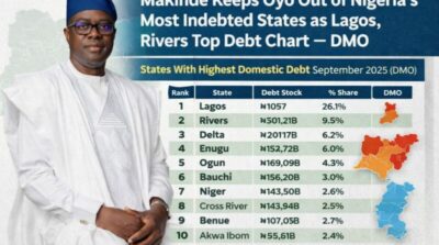 Makinde Keeps Oyo Out of Nigeria’s Most Indebted States as Lagos, Rivers Top Debt Chart — DMO