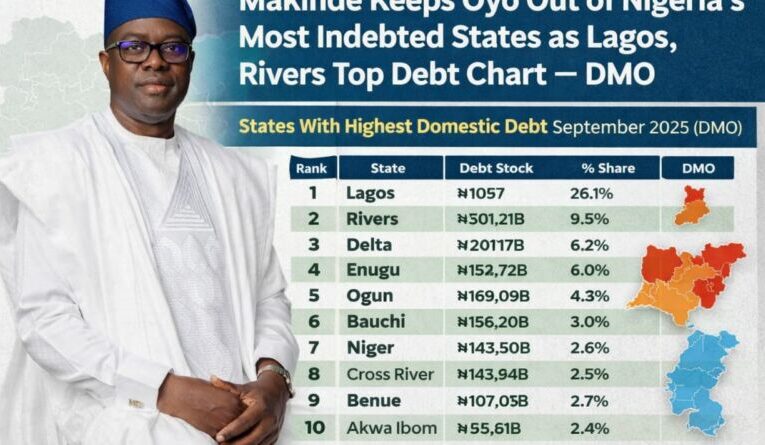 Makinde Keeps Oyo Out of Nigeria’s Most Indebted States as Lagos, Rivers Top Debt Chart — DMO