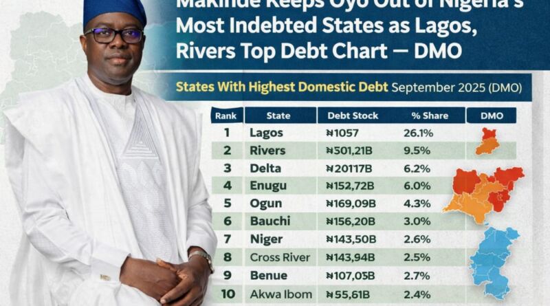 Makinde Keeps Oyo Out of Nigeria’s Most Indebted States as Lagos, Rivers Top Debt Chart — DMO