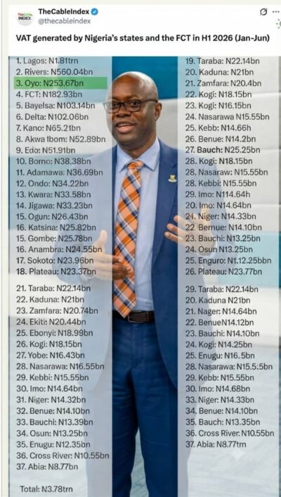 Under Seyi Makinde, Oyo State Emerges 3rd Highest VAT-Generating State In Nigeria With ₦253.67bn In H1 2026