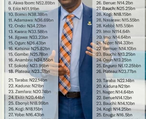 Under Seyi Makinde, Oyo State Emerges 3rd Highest VAT-Generating State In Nigeria With ₦253.67bn In H1 2026