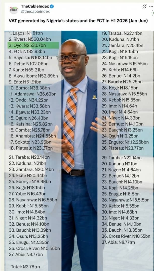 Under Seyi Makinde, Oyo State Emerges 3rd Highest VAT-Generating State In Nigeria With ₦253.67bn In H1 2026